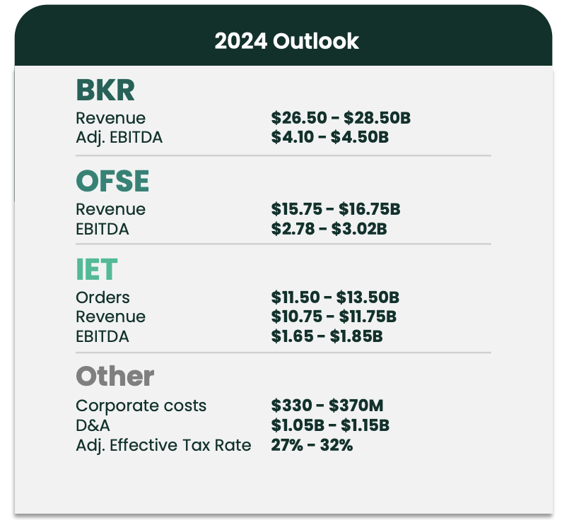 Baker Hughes Q4 Earnings, Attractive Despite LNG Uncertainty (NASDAQ