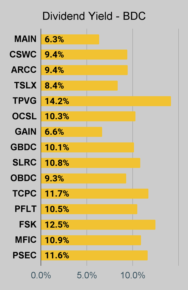 BDC dividend yield chart