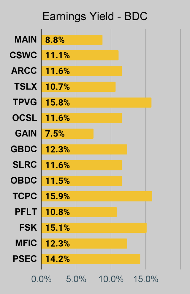 BDC earnings yield chart