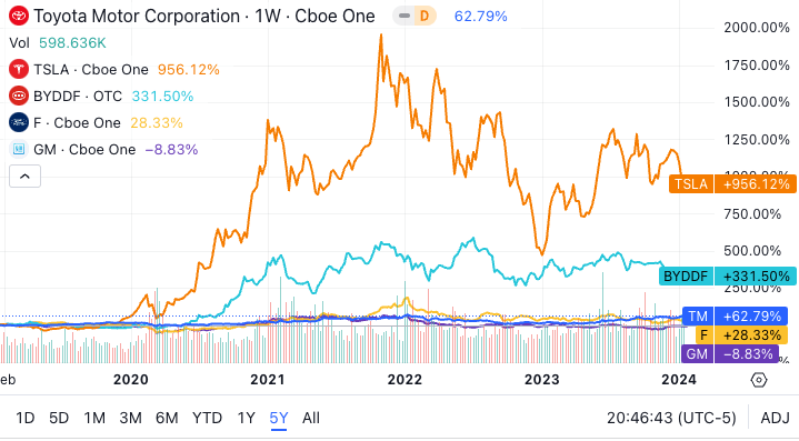 Toyota: Stock Performance, Competition And Electrification (NYSE:TM ...
