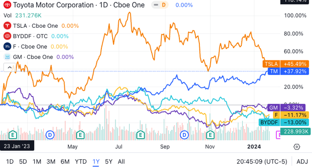 Toyota: Stock Performance, Competition And Electrification (NYSE:TM ...