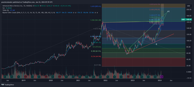 TradingView