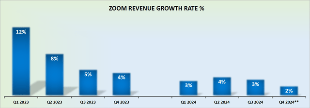 ZM revenue growth rates
