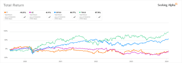 AT&T peer comparison stock chart