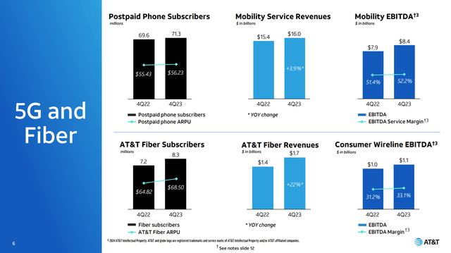 AT&T 2024 performance summary