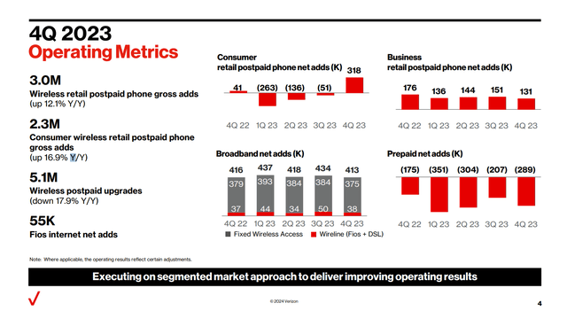 Verizon 2024 performance summary