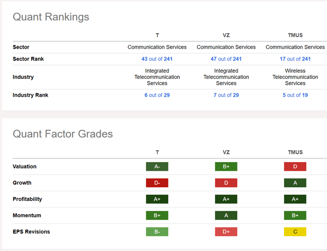 AT&T Quant Rankings Peer Comparison