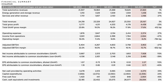 TSLA results