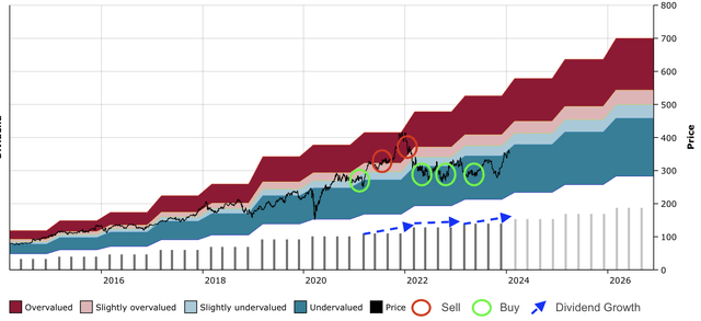 HD DFT Chart