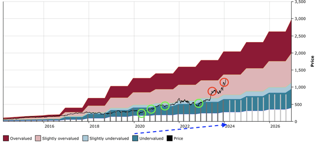 AVGO DFT Chart