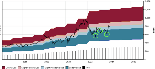 BLK DFT Chart