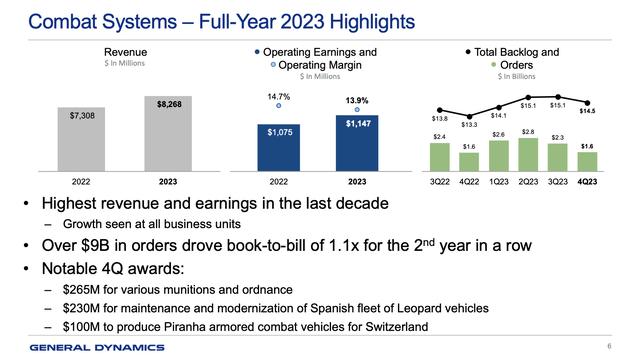 General Dynamics - Combat Systems FY23 highlights