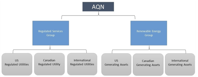 Algonquin Power & Utilities Structure