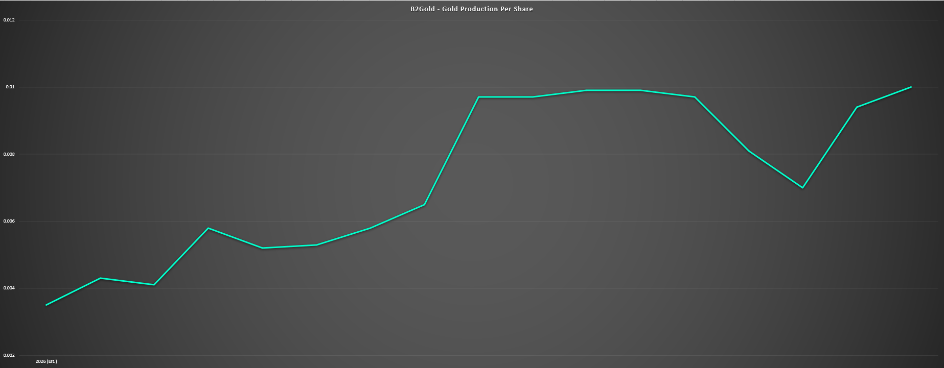 B2Gold Stock: A Dirt-Cheap Valuation For This High-Margin Miner (NYSE:BTG)  | Seeking Alpha