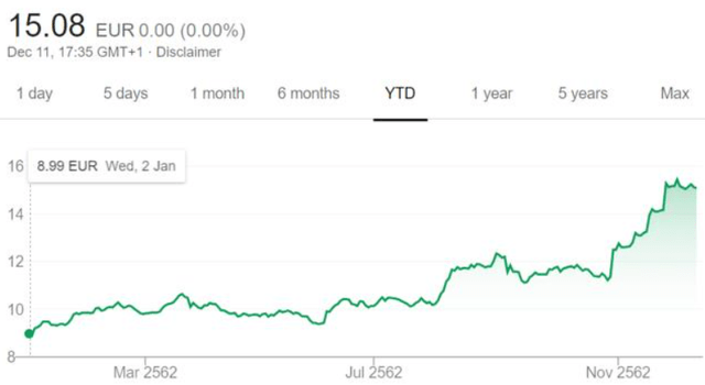 Branicks share price