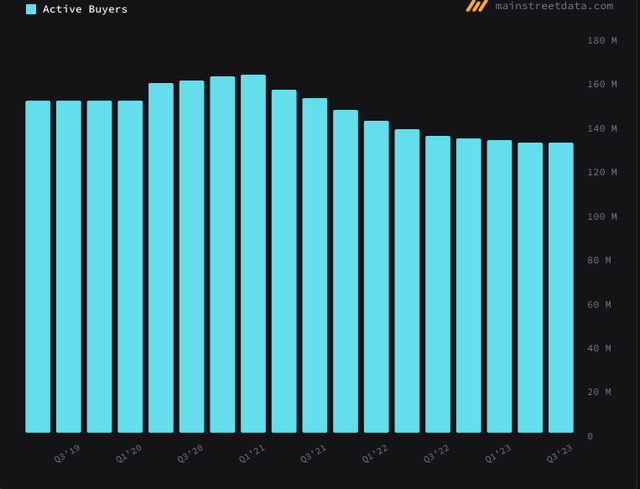 Active Buyers