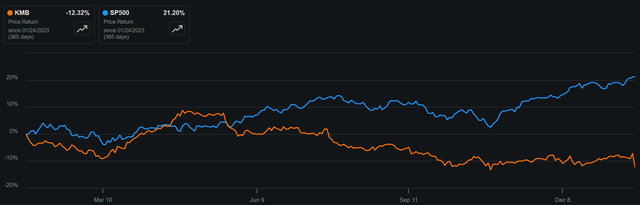 Kmb stock cheap price