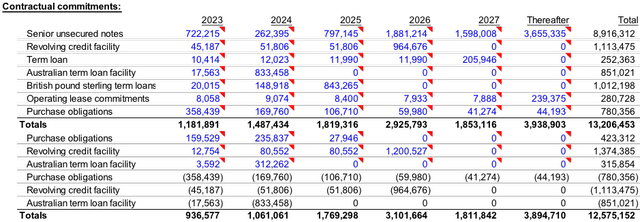 Contractual commitments