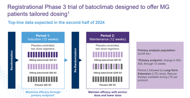 MG Phase 3 Trial