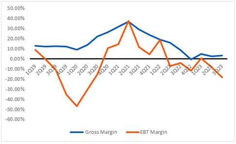 Gross Margin and EBT Margin performance in recent quarters