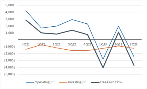 Recent performance of cashflow drivers