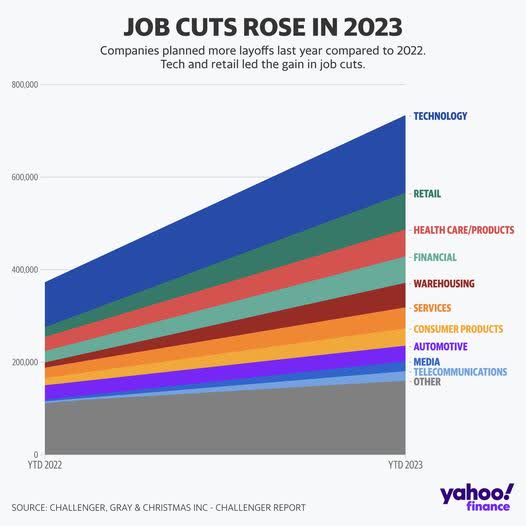 A graph of a job cuts Description automatically generated