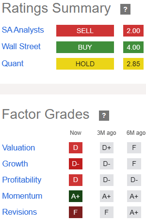 factor grades for DHC: Valuation D, Growth D-, Profitability D, Momentum A+, and Revisions F