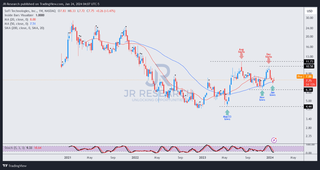 SOFI price chart (weekly, medium-term)