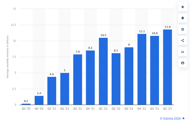 Average monthly minutes of content watched on Rumble worldwide