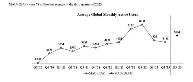 Rumble Monthly Average Users