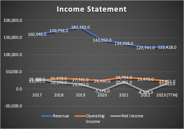 Income