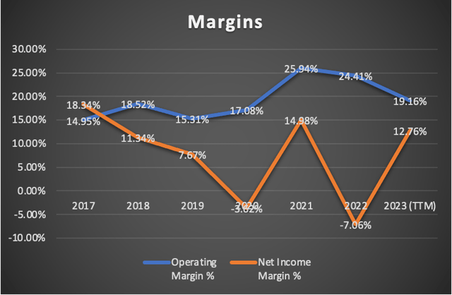 Margins