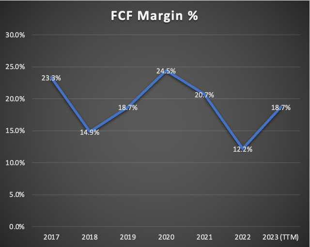 FCF Margin