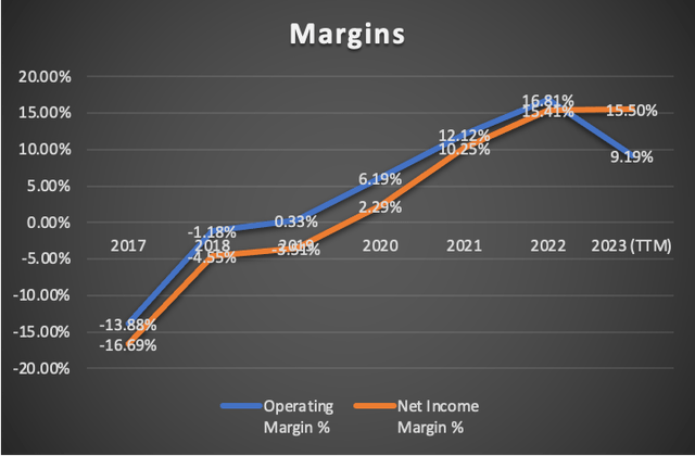 Margins