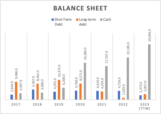 Balance Sheet