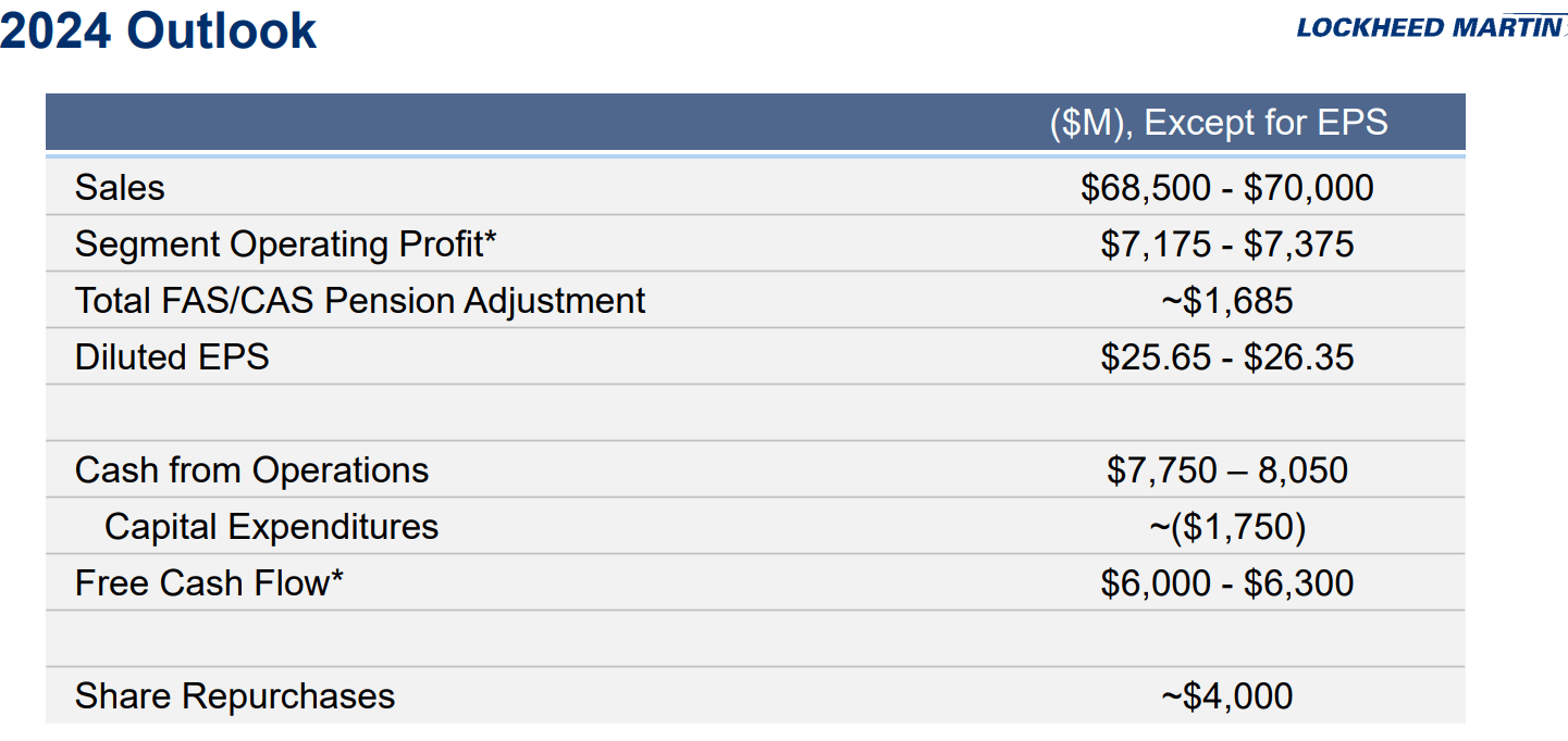 Lockheed Martin Q4 Anticipated Growth From Tactical & Strike Missiles