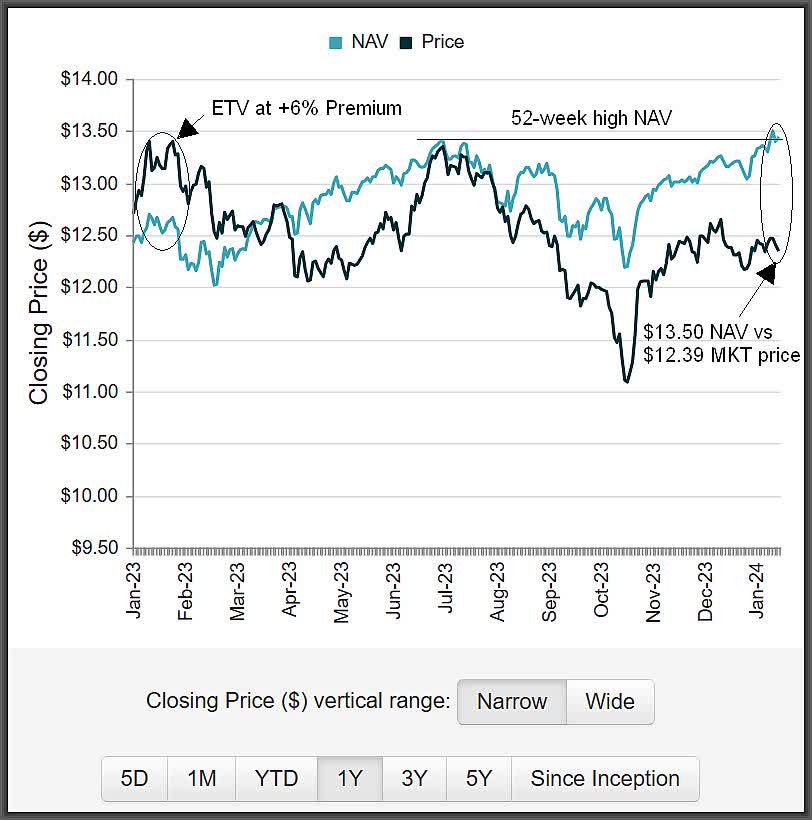 ETV Is Crushing XYLD And JEPI, At Least At NAV Seeking Alpha