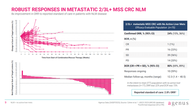 Spider plot and waterfall plot from Agenus' phase 1 trial of botensilimab.