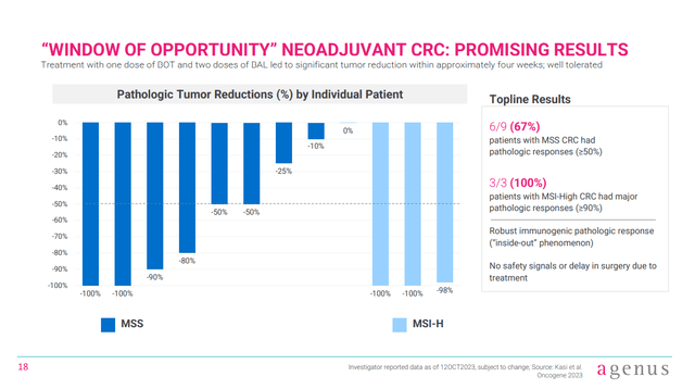 Waterfall plot from an investigator sponsored trial of botensilimab as a neoadjuvant.