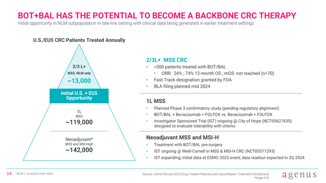 Addressable market for botensilimab in the US and Europe in CRC.