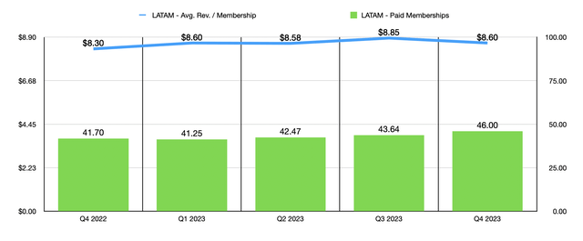 Financials