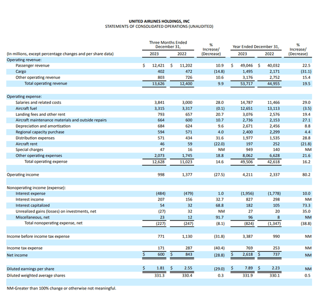 This table shows the United Airlines financial results.