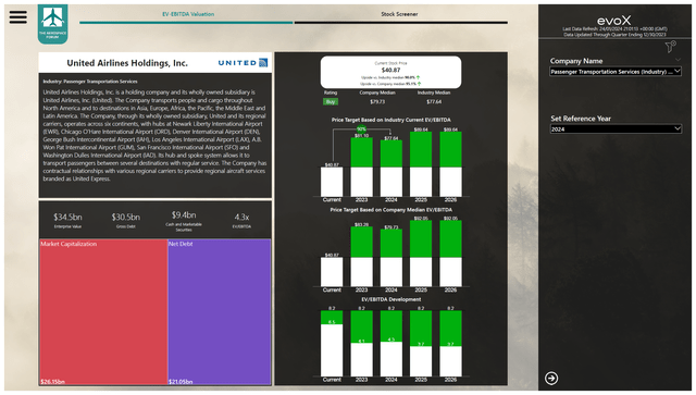 This images shows the United Airlines stock price valuation.