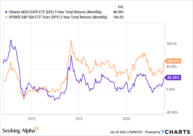 IShares MSCI EAFE ETF (EFA): World Equities In An ETF Box, And Getting ...