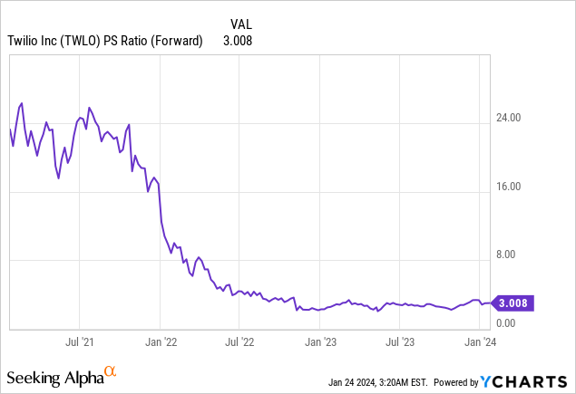 Twilio Stock: The Turnaround Is Gathering Steam (Upgrade) (NYSE:TWLO ...