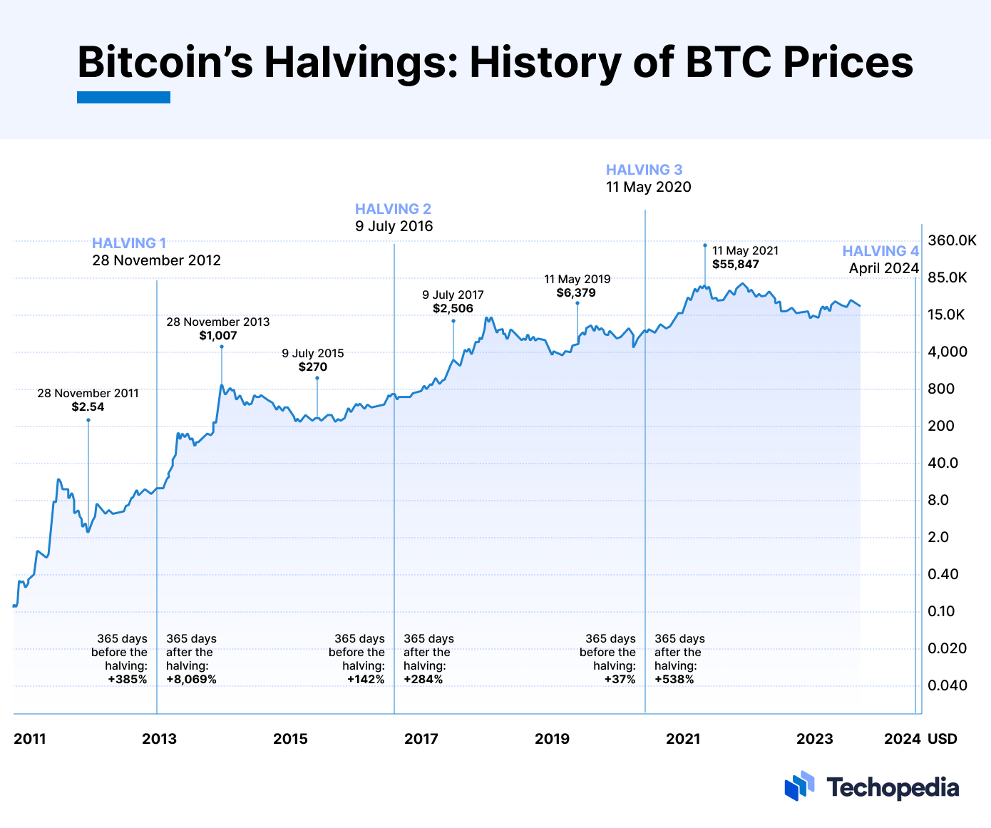 50 bitcoins per block