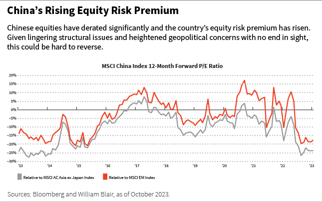 Chinese equity risk premium