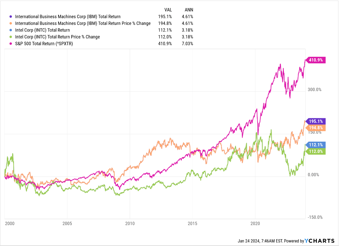 Old Tech Earnings Preview: IBM And Intel Report Wednesday And Thursday Night