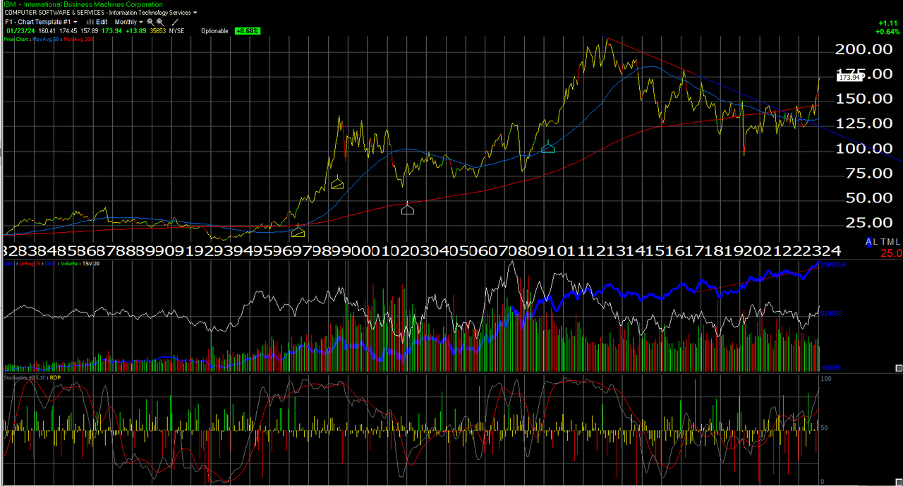 Old Tech Earnings Preview: IBM And Intel Report Wednesday And Thursday Night