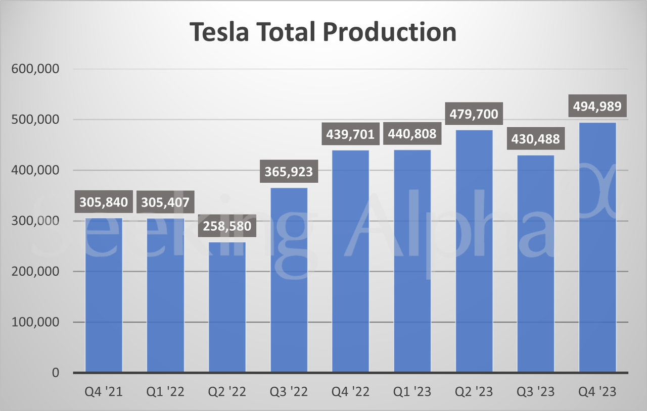 Tesla in charts Adjusted EBITDA margin slips; production, deliveries